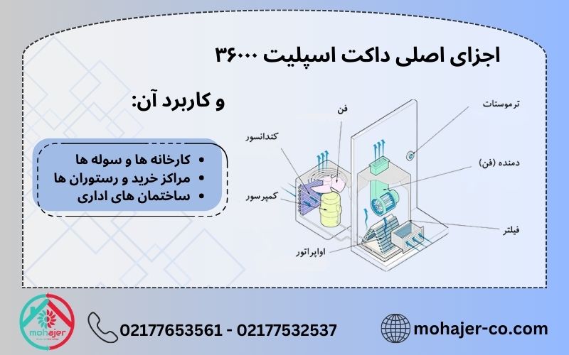 اجزای اصلی داکت اسپلیت ۳۶۰۰۰ و کاربرد آن