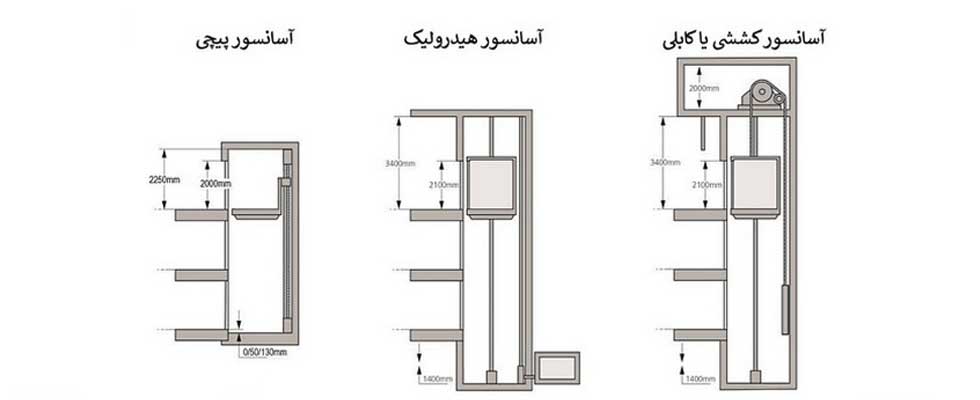 نکات ایمنی و نگهداری پس از ساخت چاه آسانسور