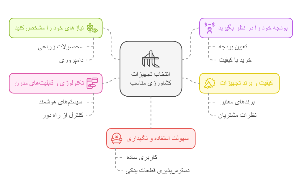 تجهیزات | کشاورزی چگونه تجهیزات کشاورزی مناسب انتخاب کنیم؟