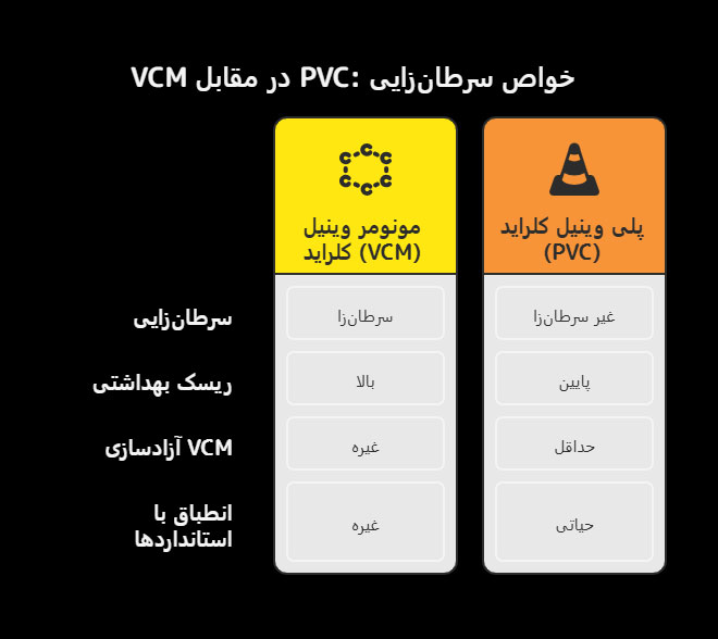 جدول مقایسه خواص سرطان زایی پی وی سی با مونومر وینیل کلراید