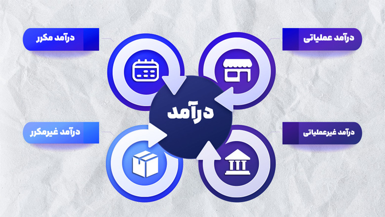انواع جریان‌های درآمدی کسب‌وکار شامل درآمد عملیاتی، غیرعملیاتی، مکرر و غیرمکرر.