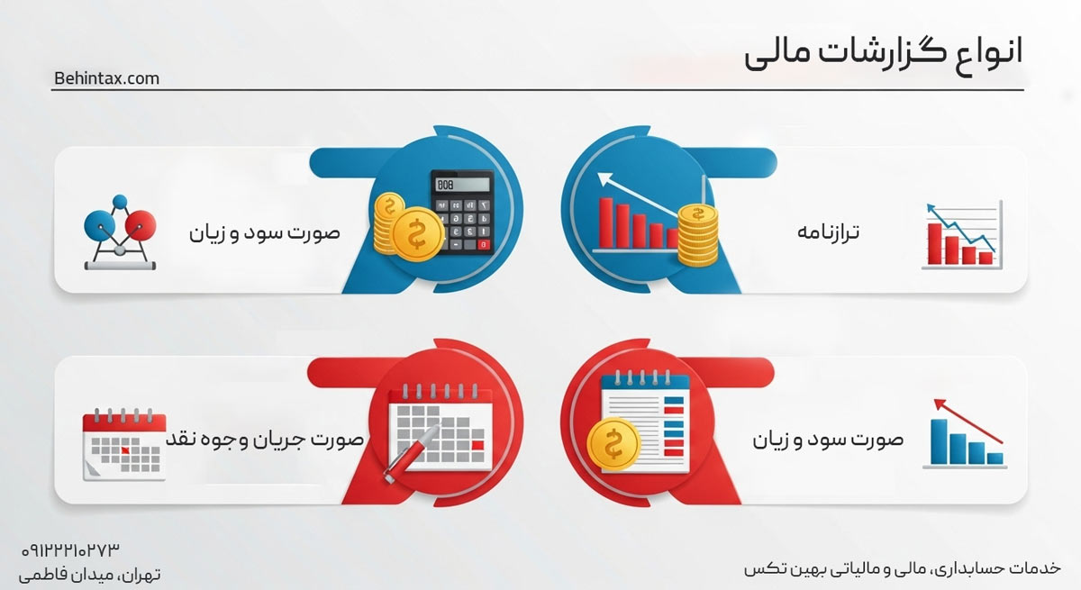 اینفوگرافیک انواع گزارش های مالی شامل، صورت سود و زیان، صورت جریان وجوه نقد و صورت سود و زیان