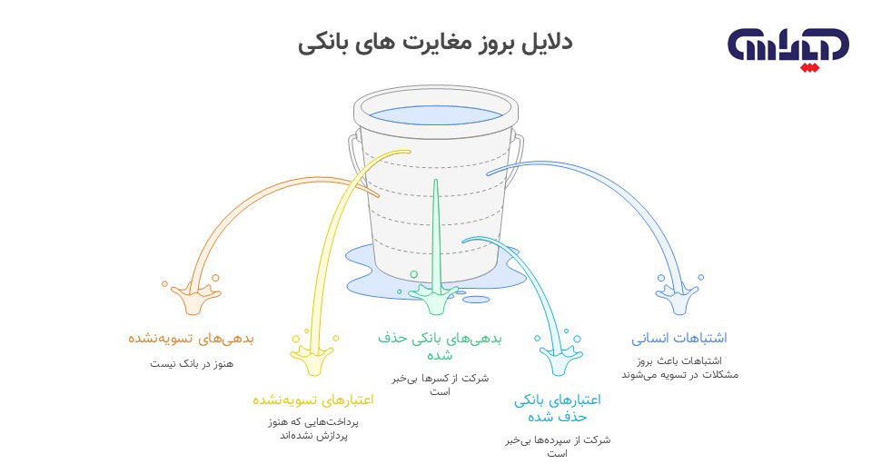 دلایل بروز مغایرت بین دفاتر و بانک
