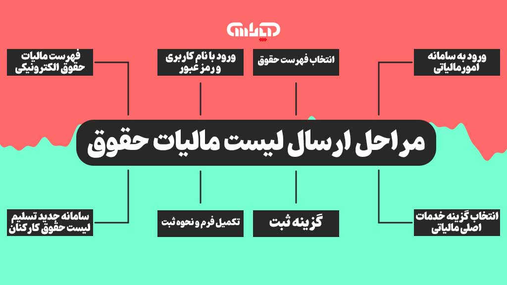 آموزش ارسال لیست مالیات حقوق به صورت آنلاین