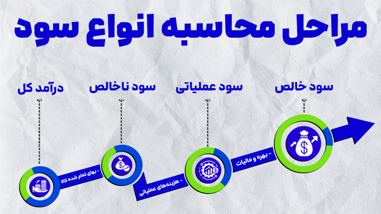 نمودار مراحل محاسبه انواع سود از سود ناخالص تا سود خالص در حسابداری.