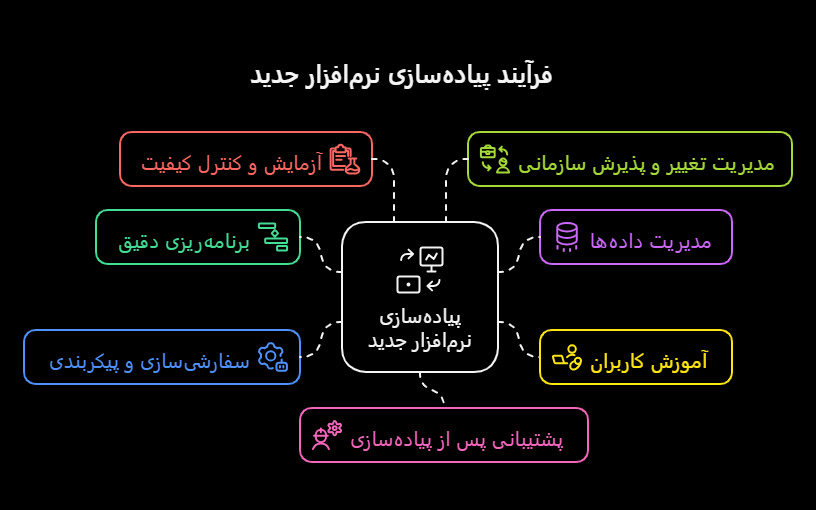 نکات مهم در پیاده‌سازی موفق نرم افزار حسابداری