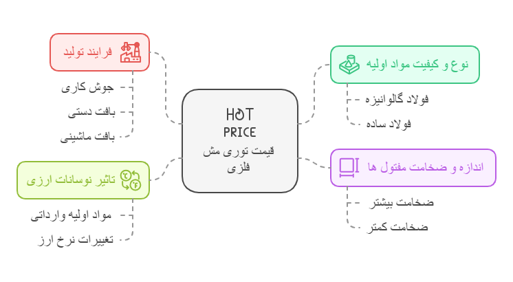 مقایسه قیمت توری مش فلزی در بازار ایران