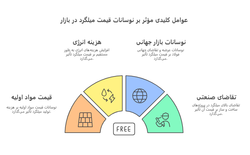 بررسی عوامل اقتصادی تأثیرگذار بر تولید و قیمت میلگرد