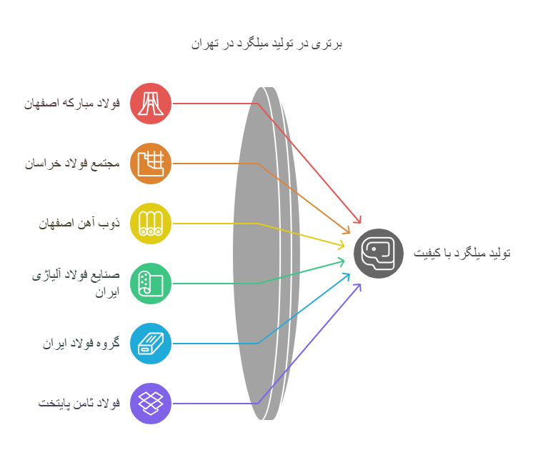 با کیفیت ترین میلگرد ایران کدام است +معرفی بهترین تولیدکنندگان میلگرد در تهران