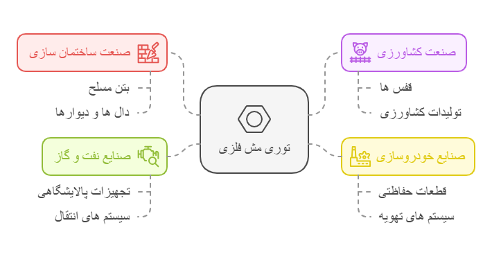 نحوه تعیین مقدار موردنیاز توری مش فلزی برای پروژه شما