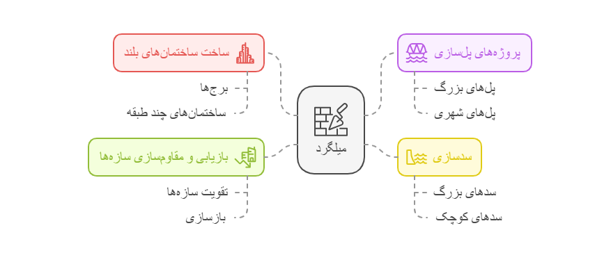 نقش میلگرد در کاهش آسیب های زلزله به سازه ها