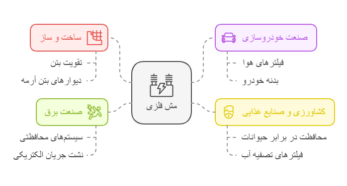 لیست قیمت مش فلزی در سال جاری: نکات مهم قبل از خرید