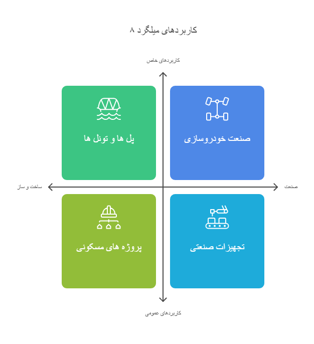 میلگرد 8: ویژگی ها، کاربردها و نکات خرید