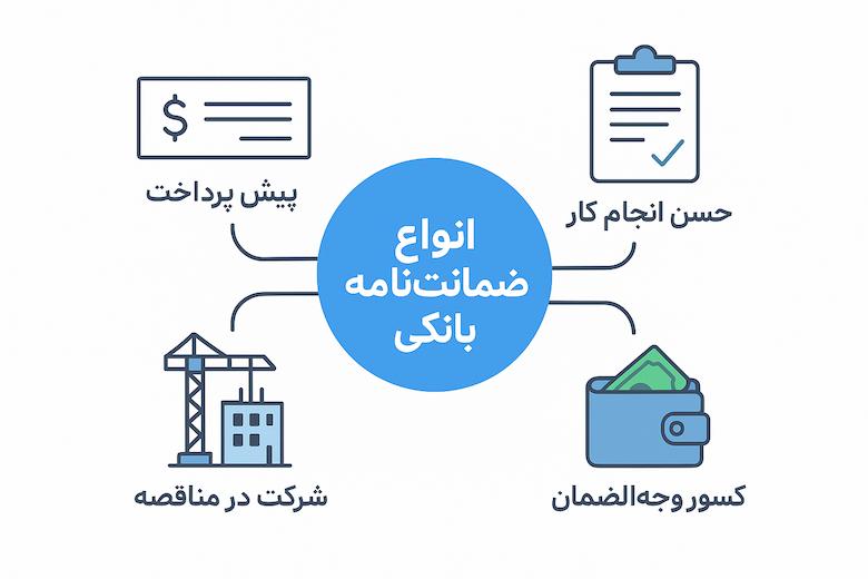 انواع ضمانت نامه بانکی