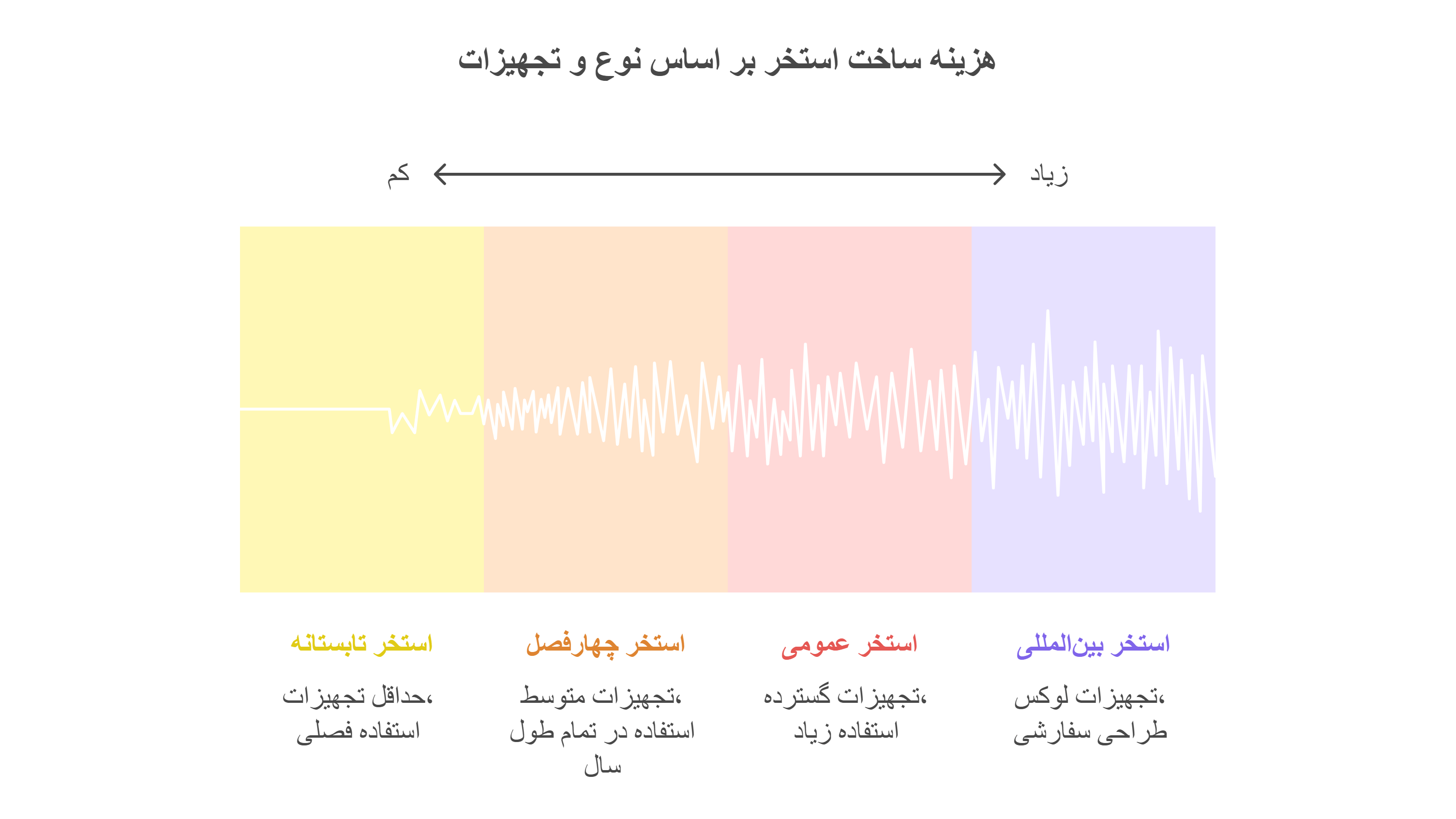 جدول خلاصه مقادیر هزینه ساخت استخر (میانگین تخمینی)
