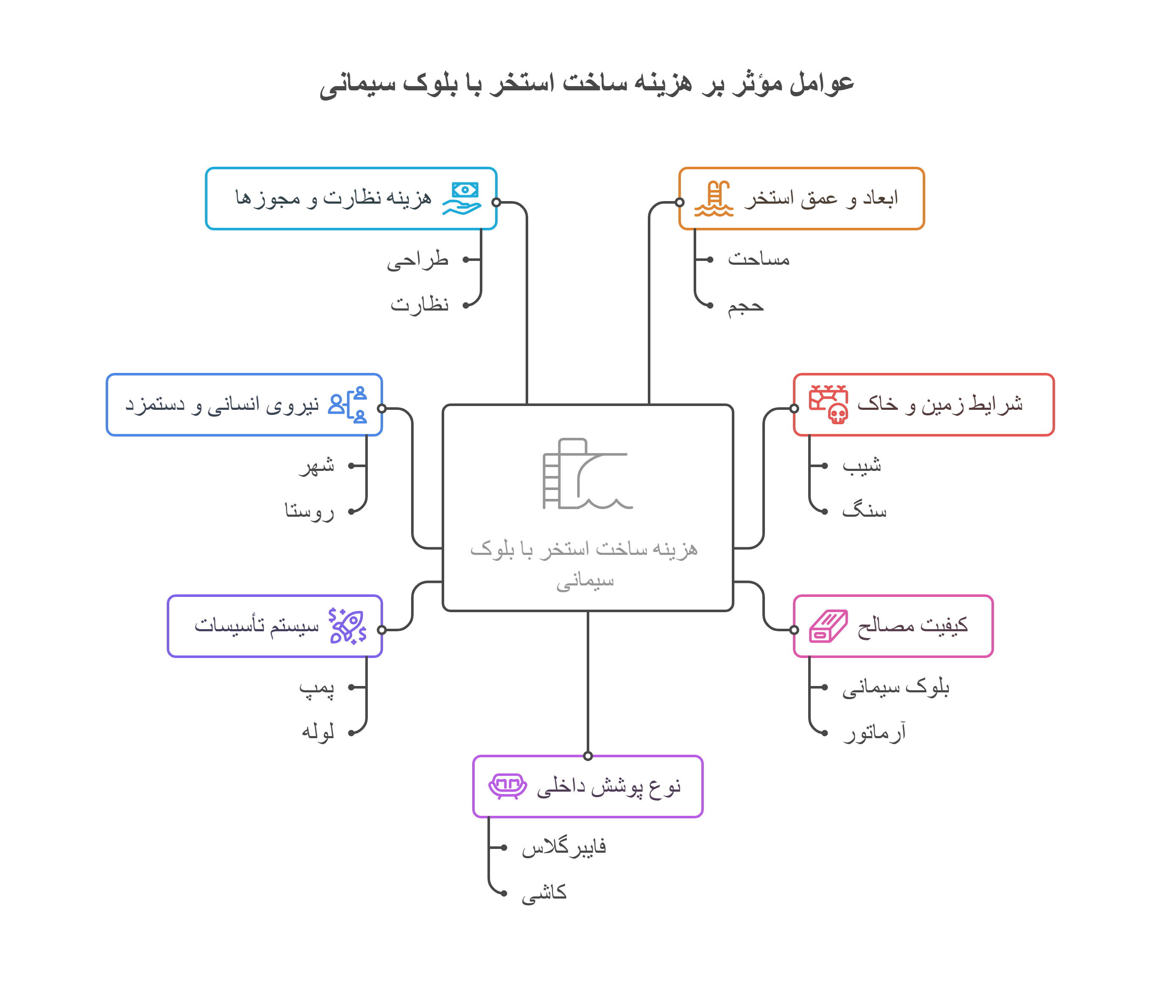 عوامل تأثیرگذار بر هزینه ساخت استخر با بلوک سیمانی