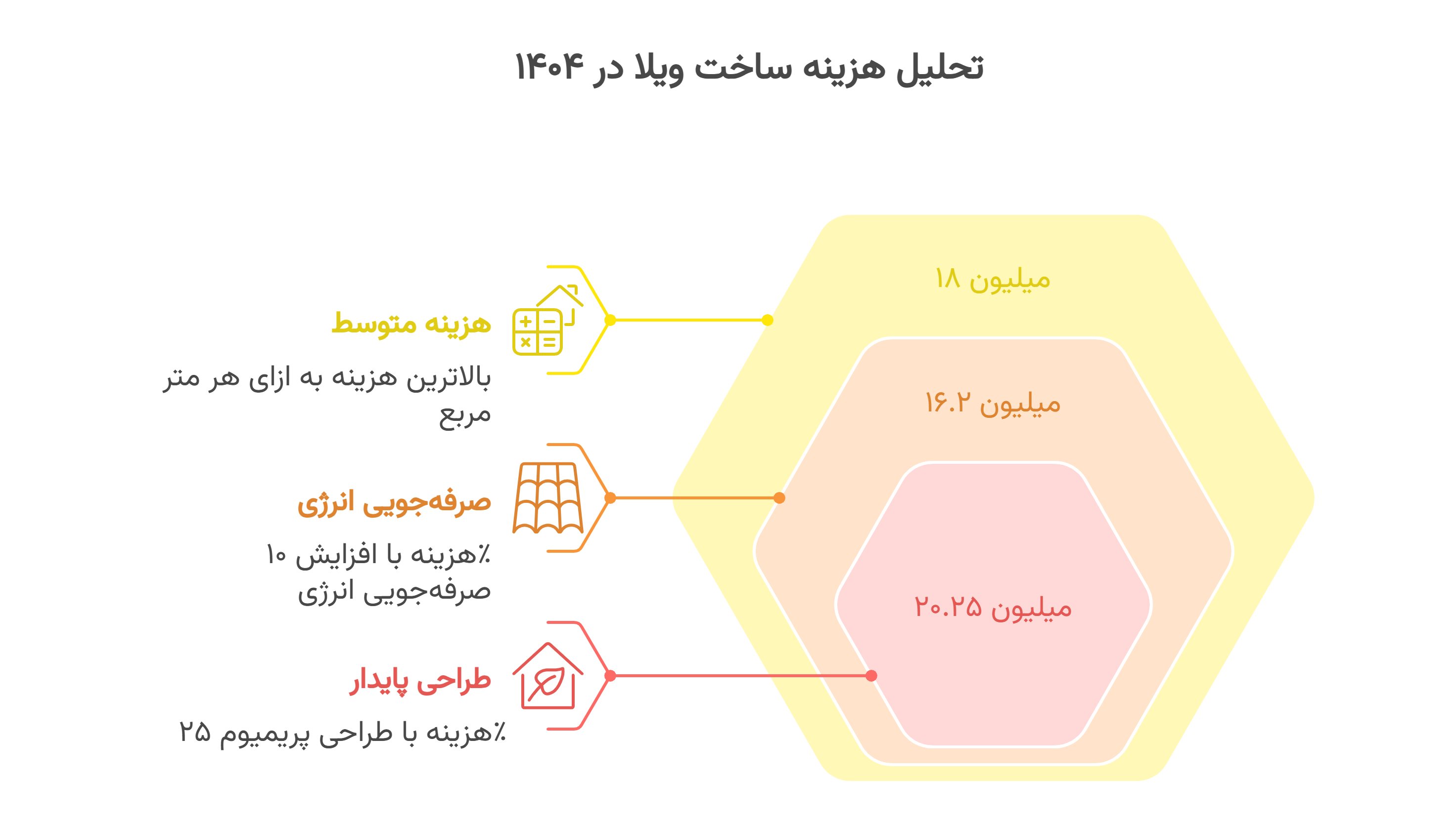 ایده ساخت ویلا از کجا شروع می‌شود؟