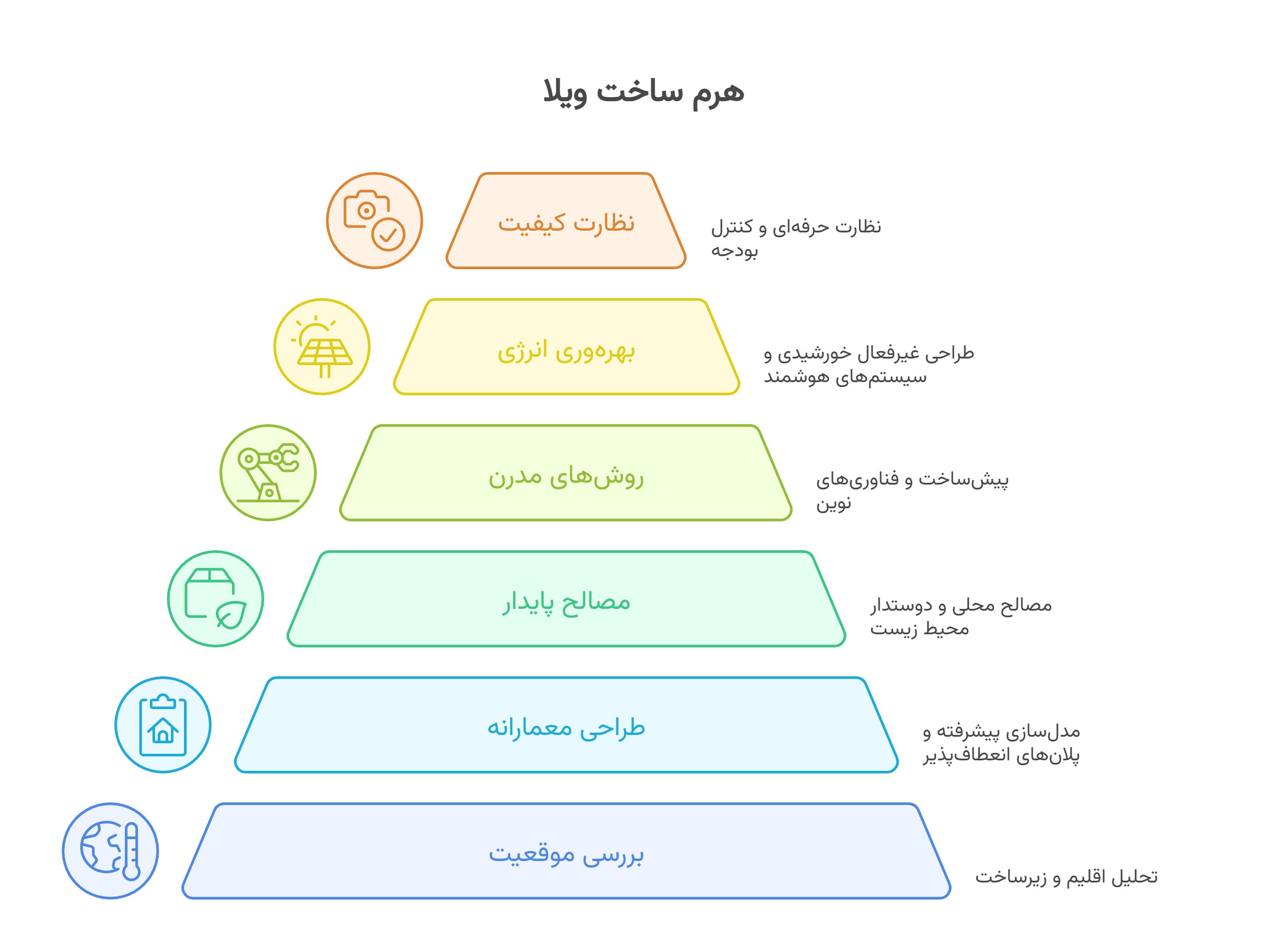 بهترین روش ساخت ویلا