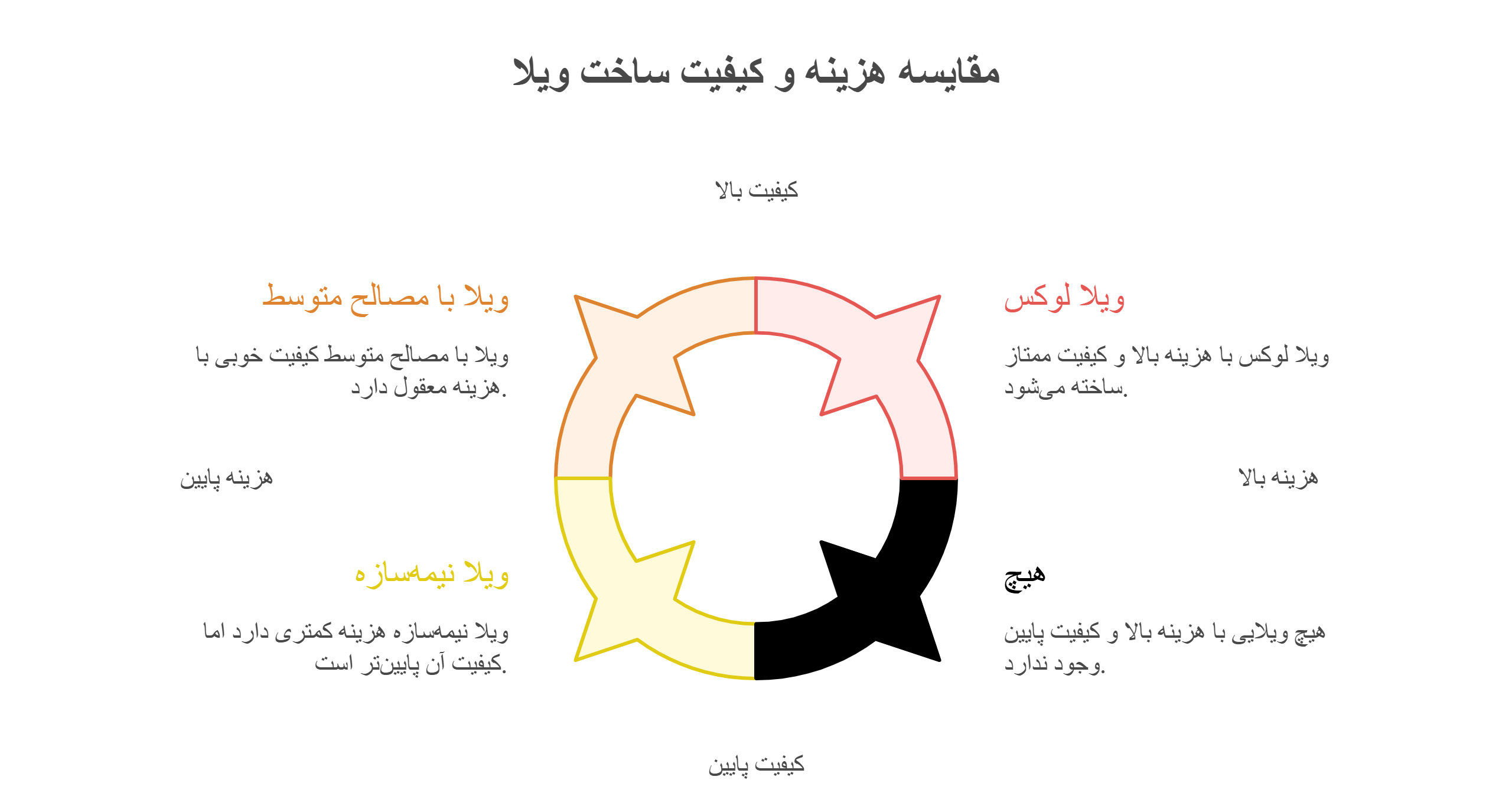 عوامل مؤثر بر هزینه ساخت ویلا در شمال