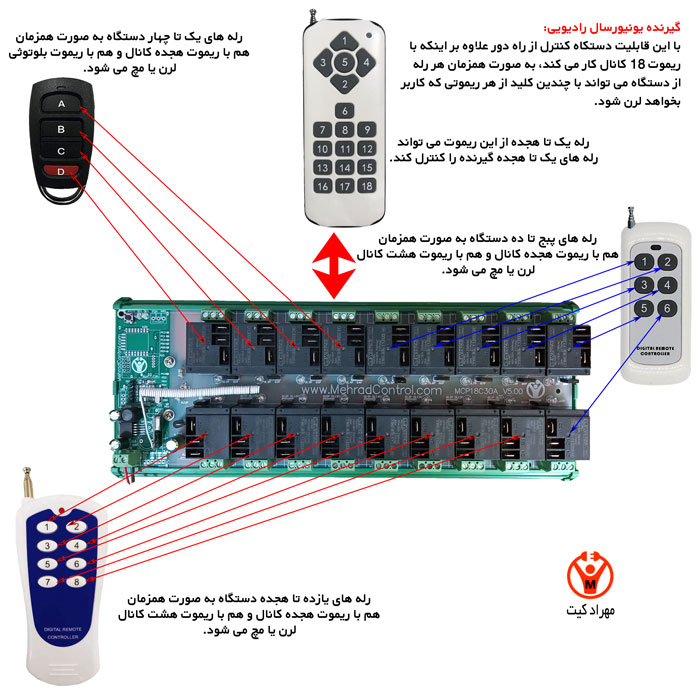 ریموت کنترل ۴ کانال ۳۰ آمپر فول