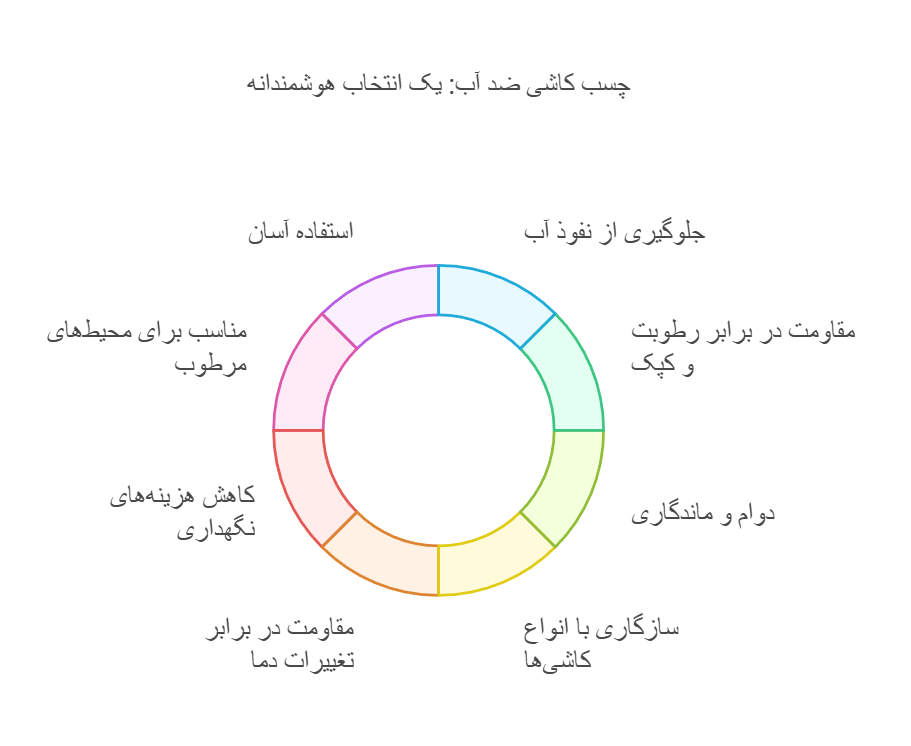 مزایای استفاده از چسب کاشی ضد آب