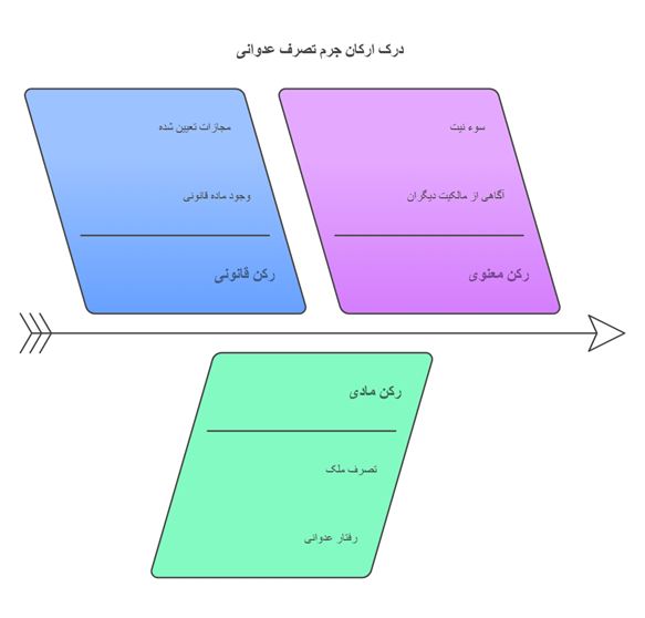 درک ارکان جرم تصرف عدوانی