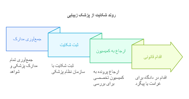 روند شکایت از پزشک زیبایی