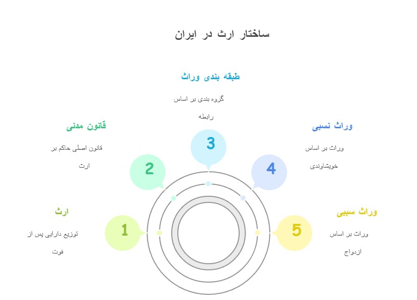 مبانی قانونی ارث تو ایران