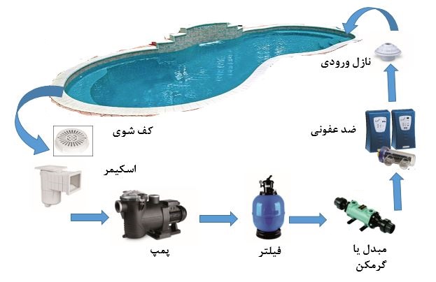 لیست کامل تجهیزات استخر