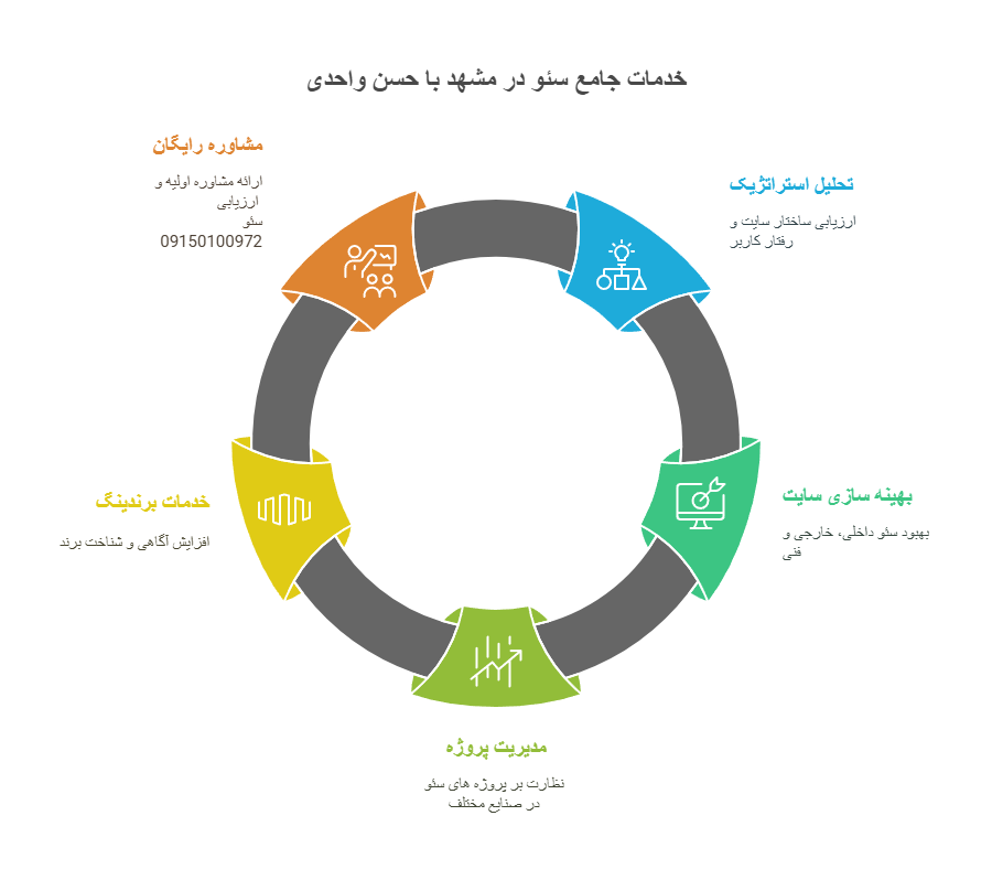 شرکت سئو در مشهد با مدیریت حسن واحدی