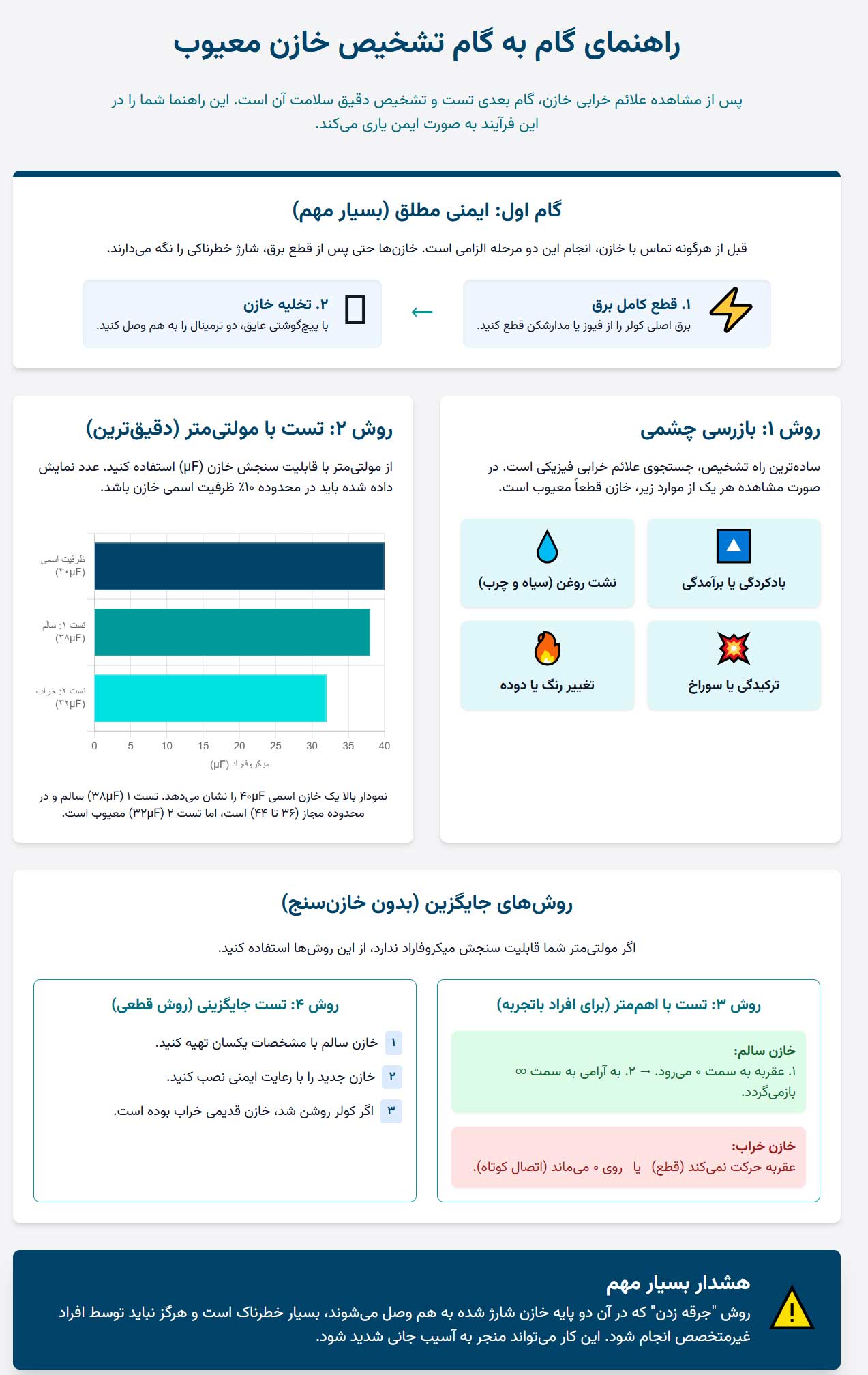 کولر گازی اینفوگرافی نحوه تست و تشخیص خازن معیوب (راهنمای گام به گام)