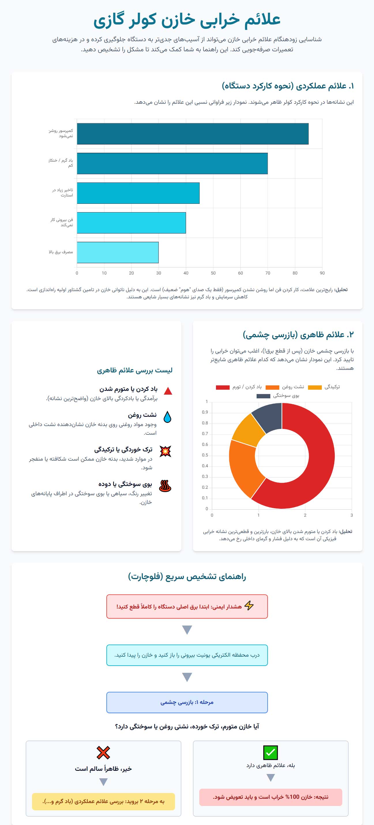 کولر گازی اینفوگرافی علائم و نشانههای سوختن خازن کولر گازی: چگونه مشکل را تشخیص دهیم؟