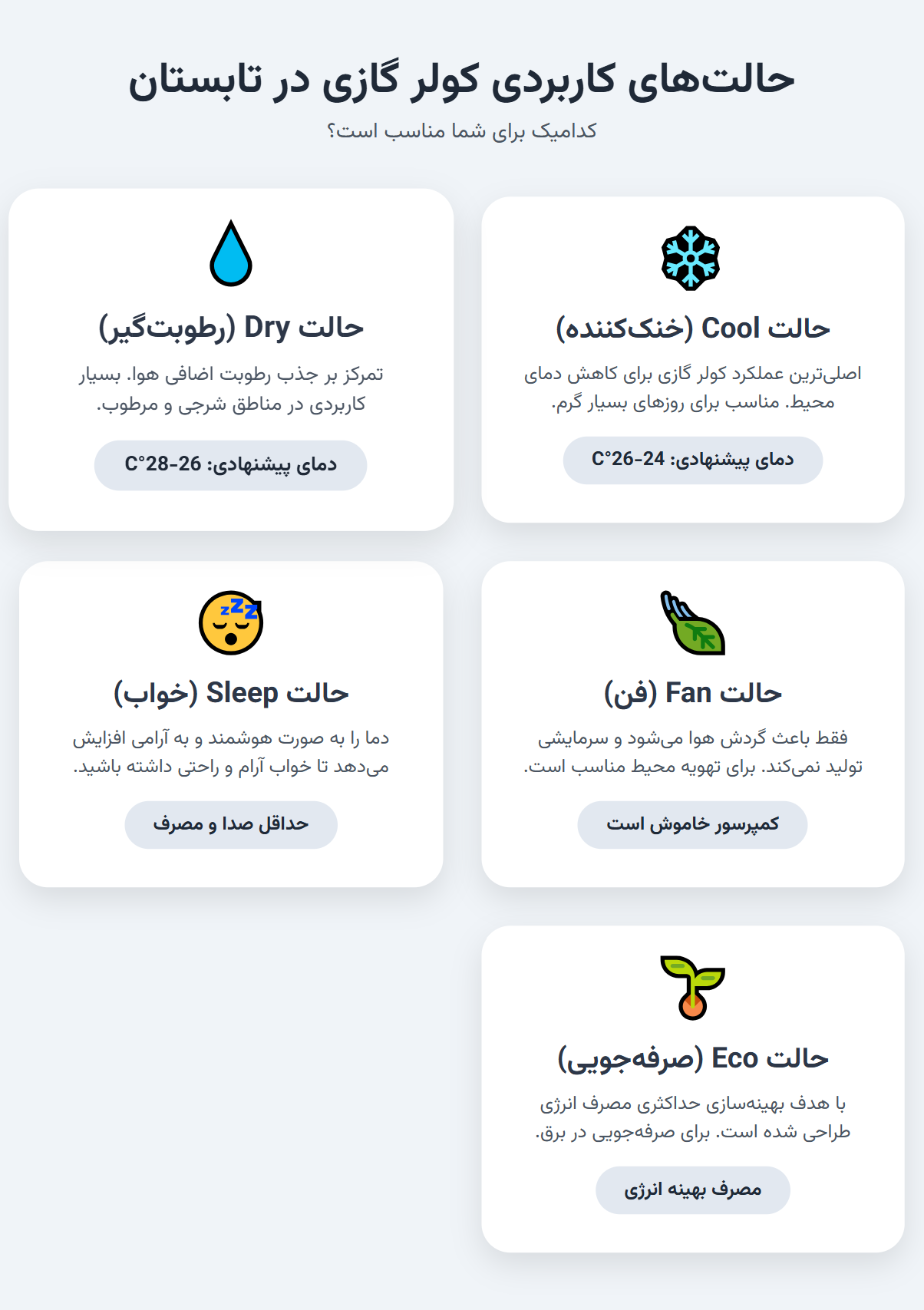اینفوگرافی حالت‌های کاربردی کولر گازی در تابستان