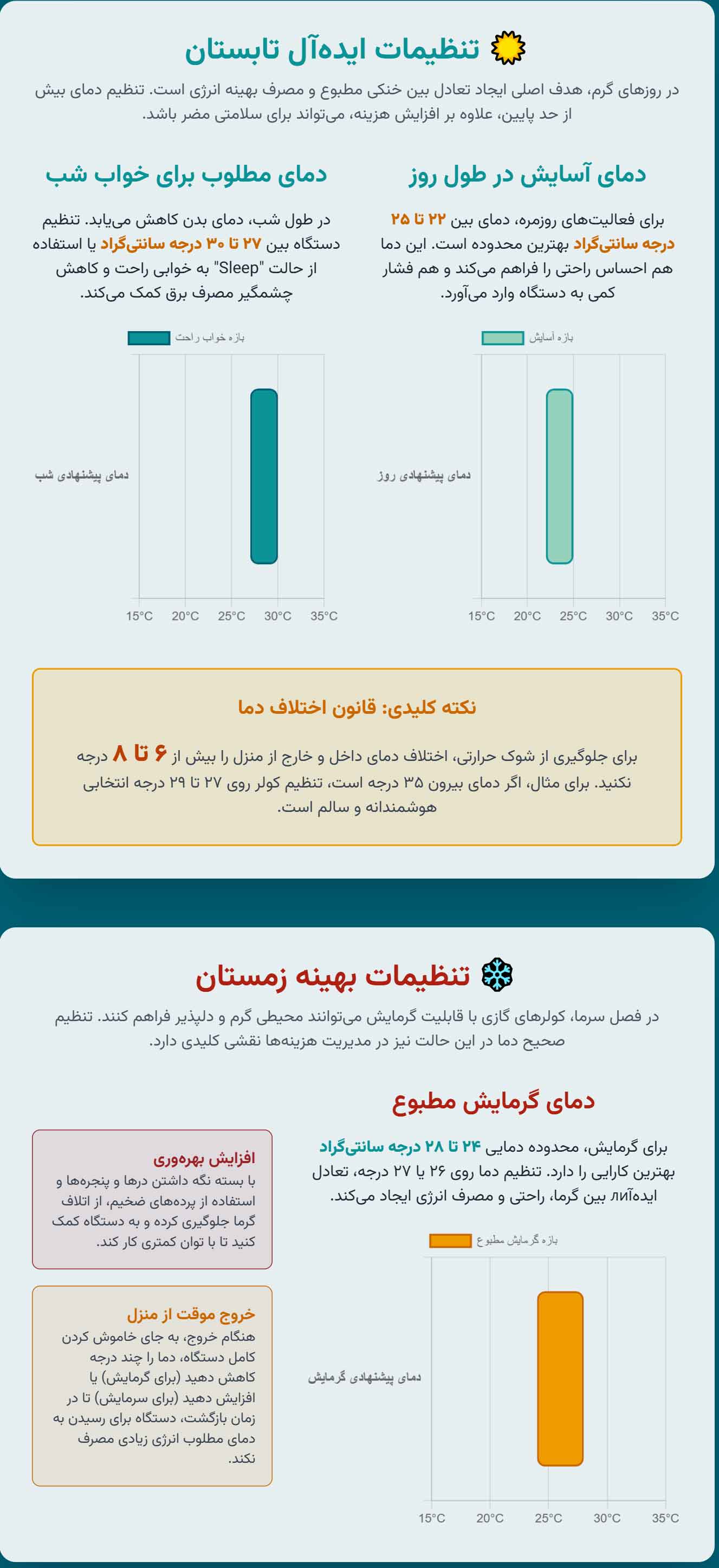 اینفوگرافی بهترین درجه برای کولر گازی در فصول مختلف