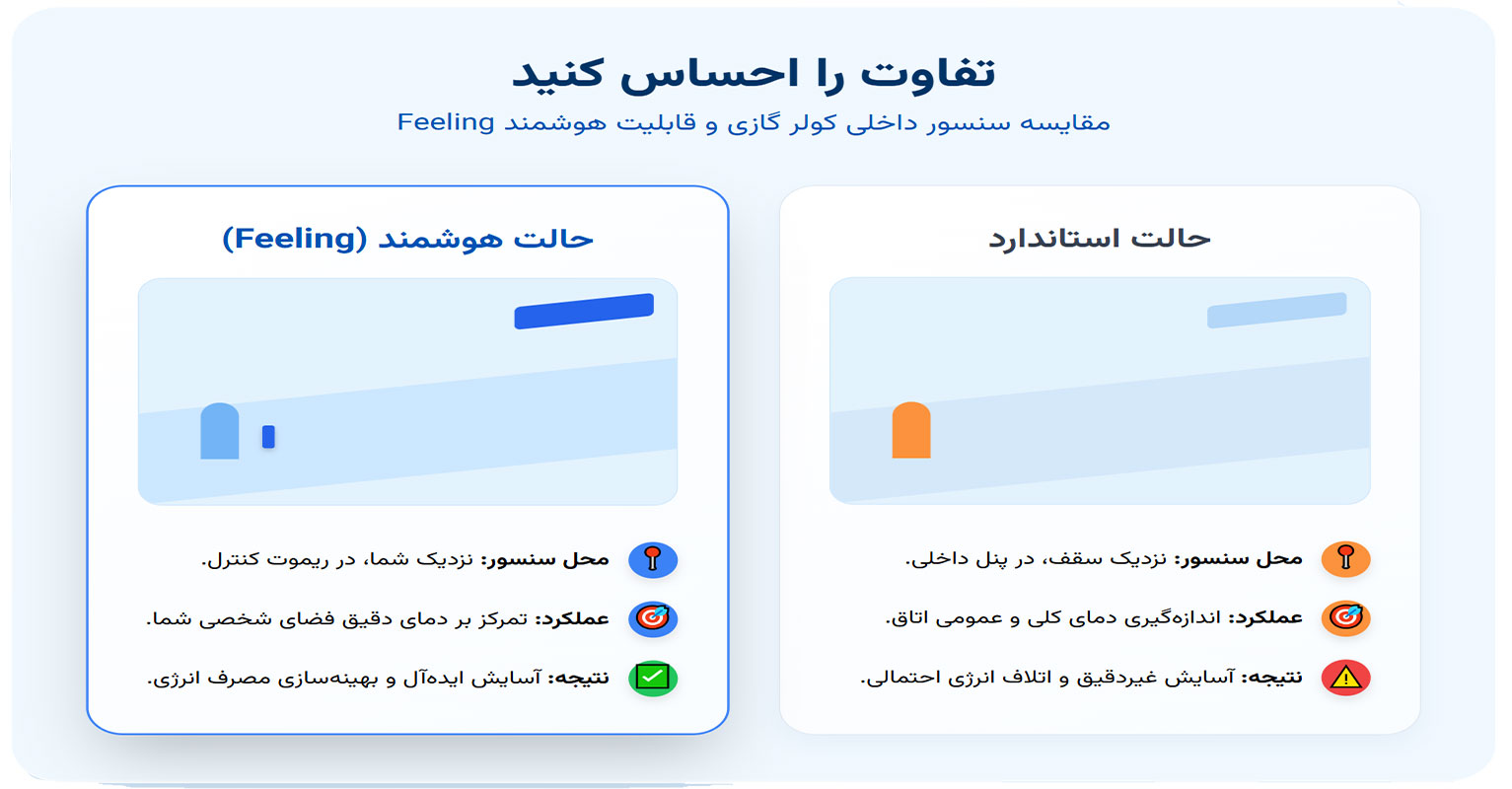 اینفوگرافی تفاوت دکمه Feeling با سنسور داخلی کولر گازی