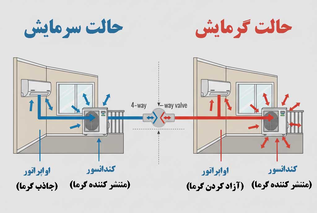 تفاوت‌های اساسی حالت گرمایش و سرمایش کولر گازی