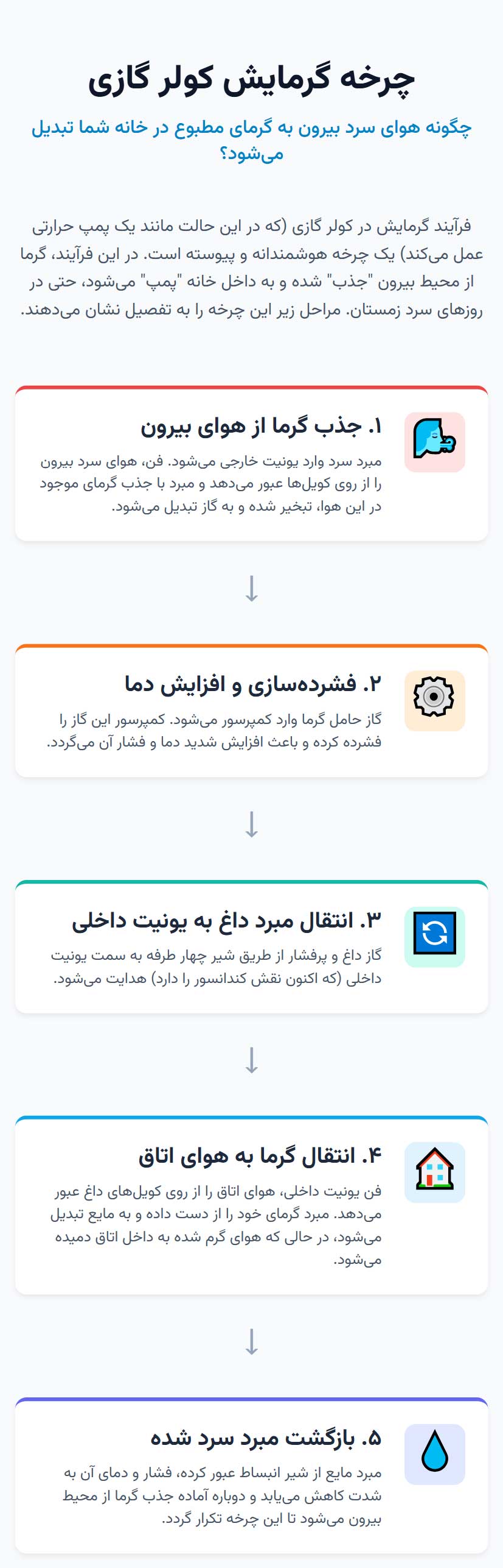 کولر گازی اینفوگرافی توضیح مرحله به مرحله فرآیند گرمایش