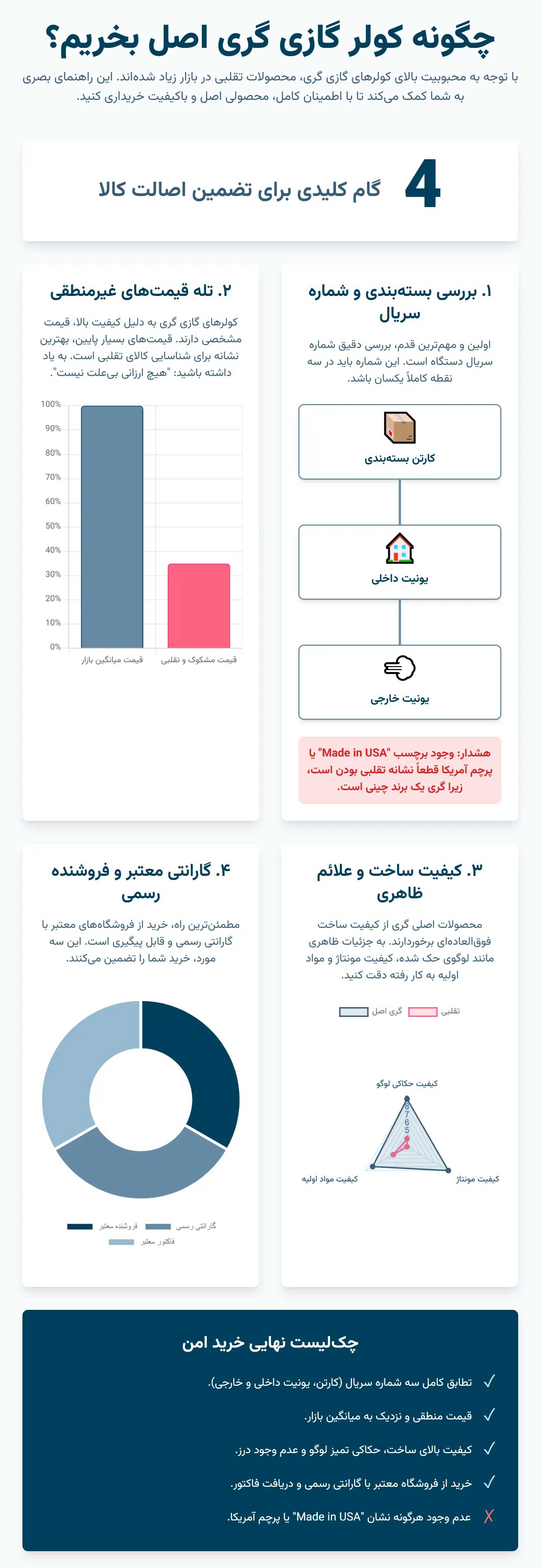 اینفوگرافی راهنمای جامع تشخیص کولر گازی گری اصلی از تقلبی (چگونه گری اصل بخریم؟)