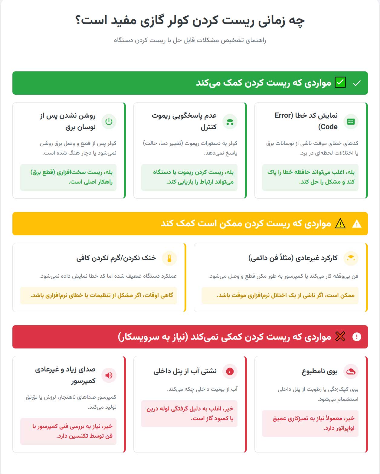 اینفوگرافی علائم رایج و کاربرد ریست در کولر گازی هایسنس