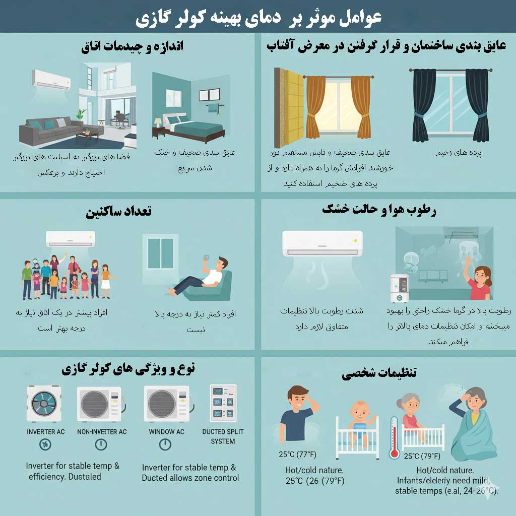 اینفوگرافی عوامل موثر بر انتخاب بهترین درجه برای کولر گازی