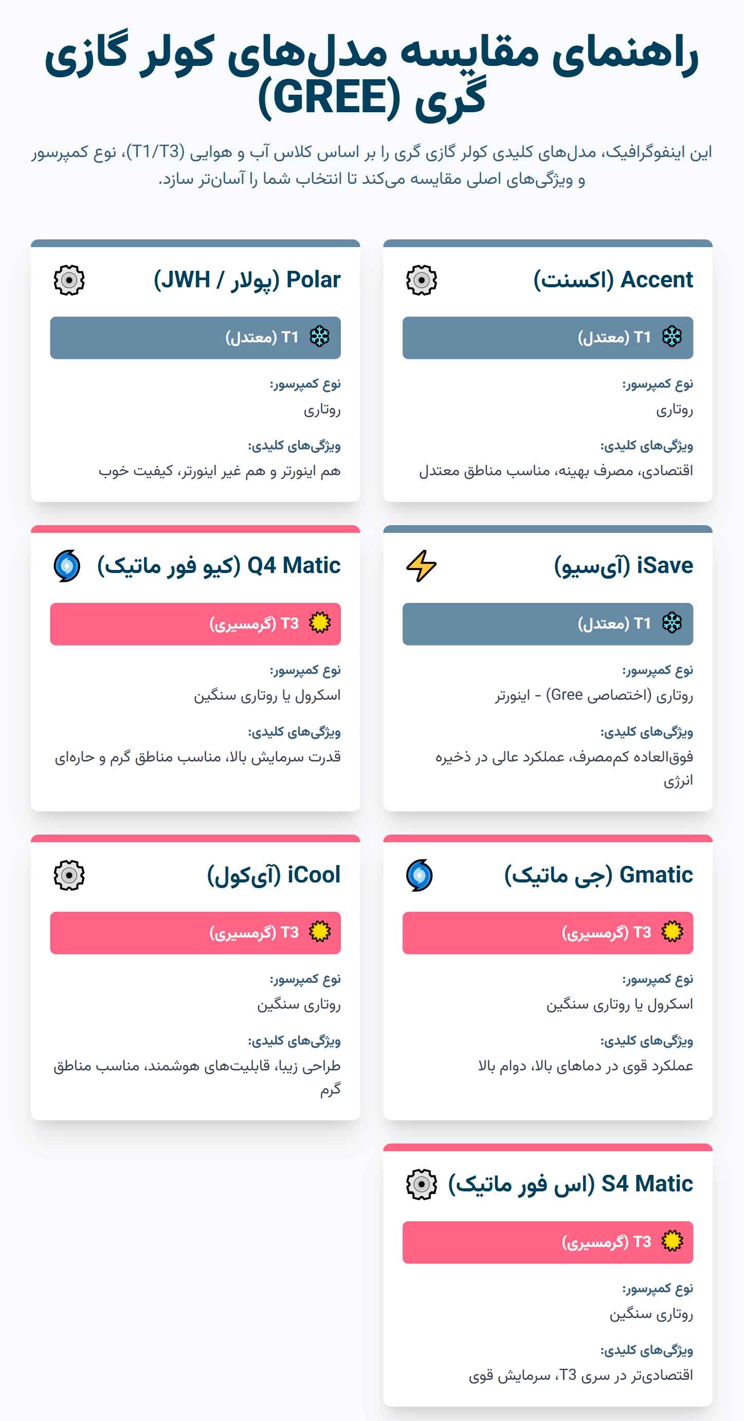 اینفوگرافی مشخصات مدل‌های T1 و T3 اسپلیت گری