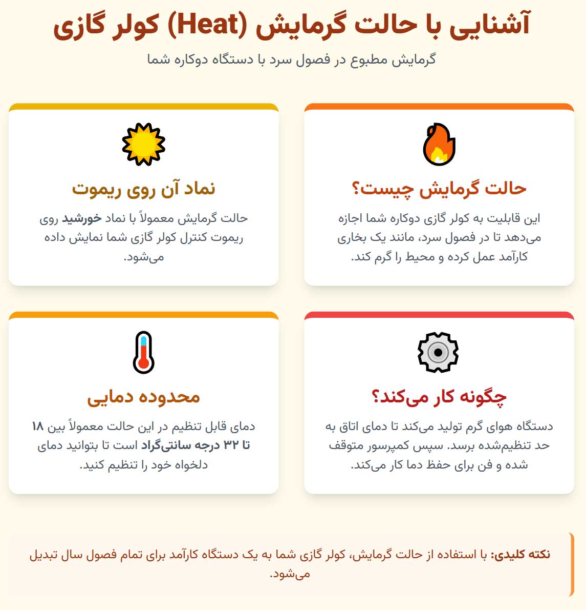 اینفوگرافی معنی Heat در کولر گازی چیست؟
