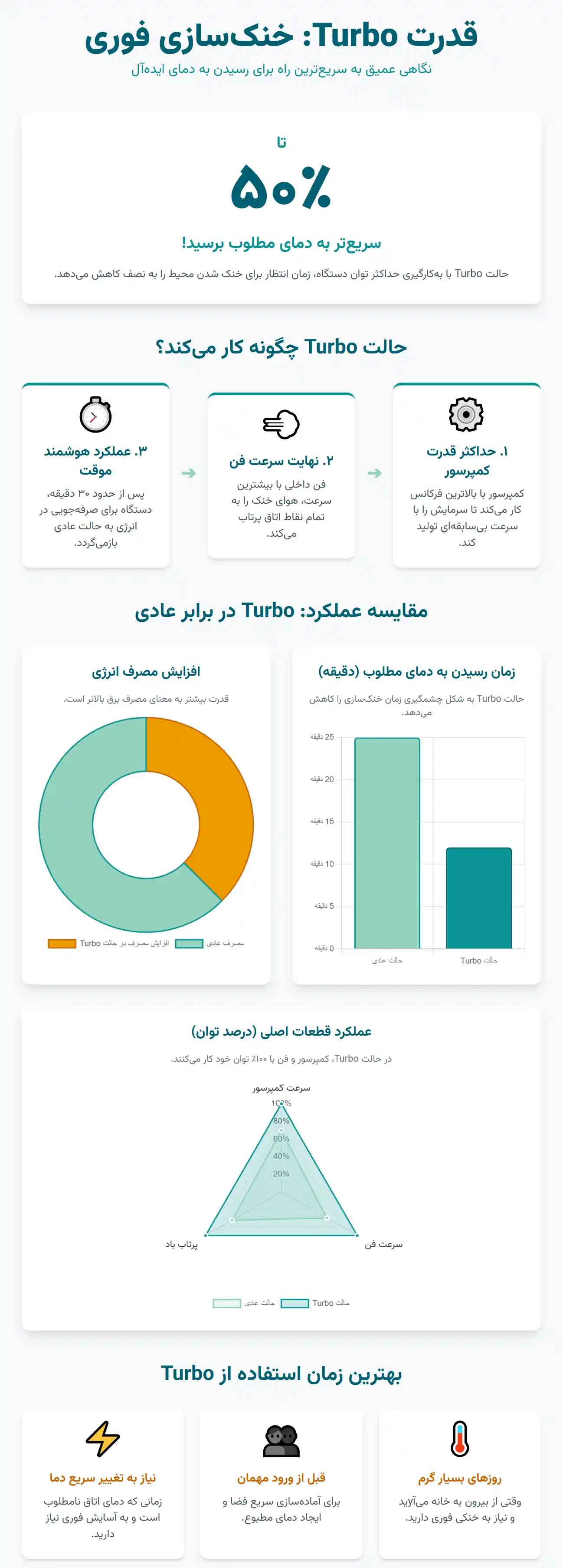 اینفوگرافی دکمه Turbo در کولر گازی چیست و چگونه کار می‌کند؟