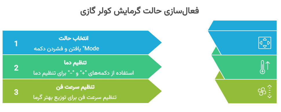 اینفوگرافی نحوه فعال کردن حالت Heat در کولر گازی (راهنمای گام به گام)