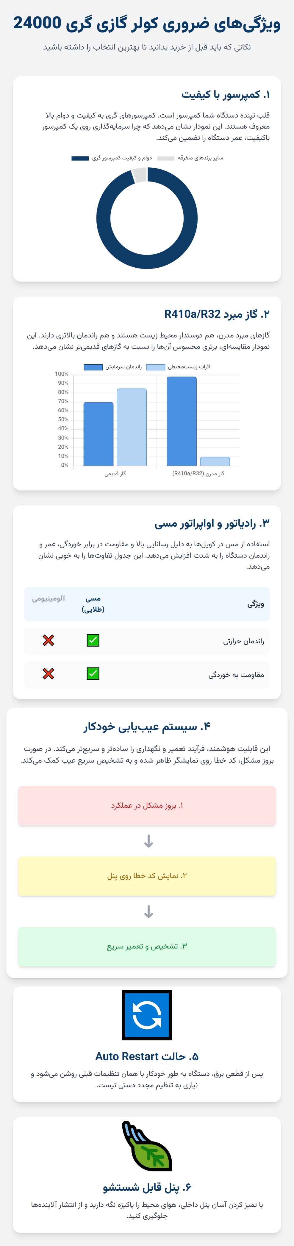 اینفوگرافی ویژگی‌های ضروری که در هر کولر گازی گری 24000