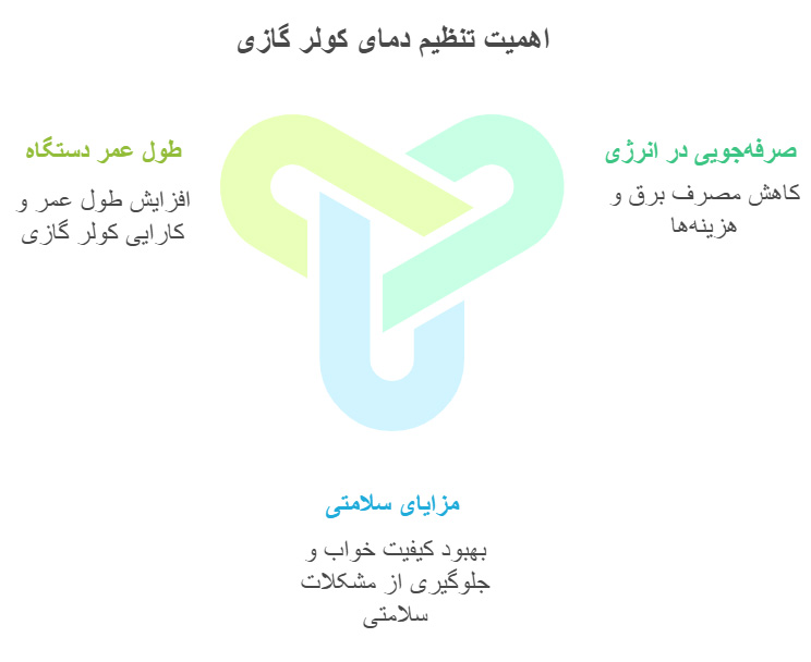 اینفوگرافی چرا تنظیم صحیح دمای کولر گازی اهمیت دارد