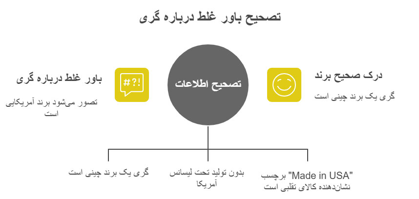 اینفوگرافی کولر گازی گری یک برند اصیل چینی است، نه آمریکایی