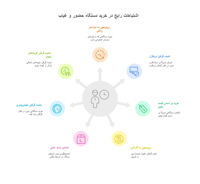 اشتباهات رایج در زمان خرید دستگاه حضور و غیاب
