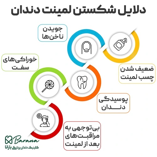 لمینت دندان ممکن است در اثر عدم رعایت مراقبت‌ها بشکند.