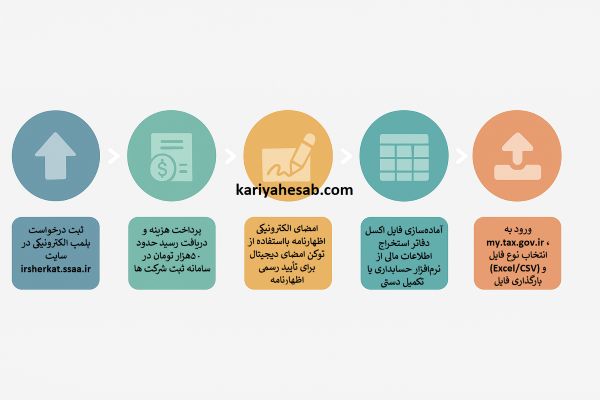 مراحل ارسال دفاتر قانونی به سامانه